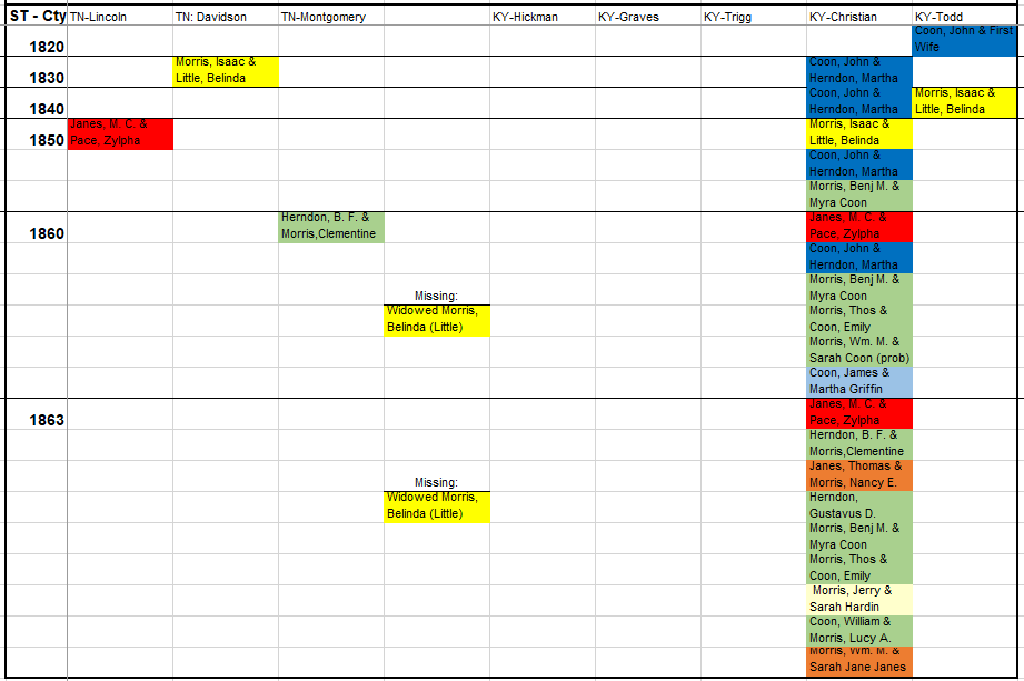 Extended Morris Households 1820-1863