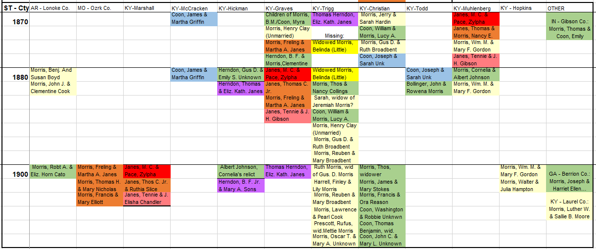 Extended Morris Households 1870-1900